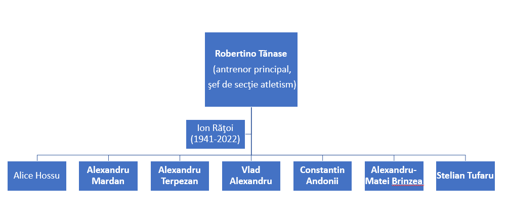 Structura Clubului Romanian Masters Athletics
